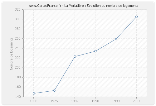 La Merlatière : Evolution du nombre de logements